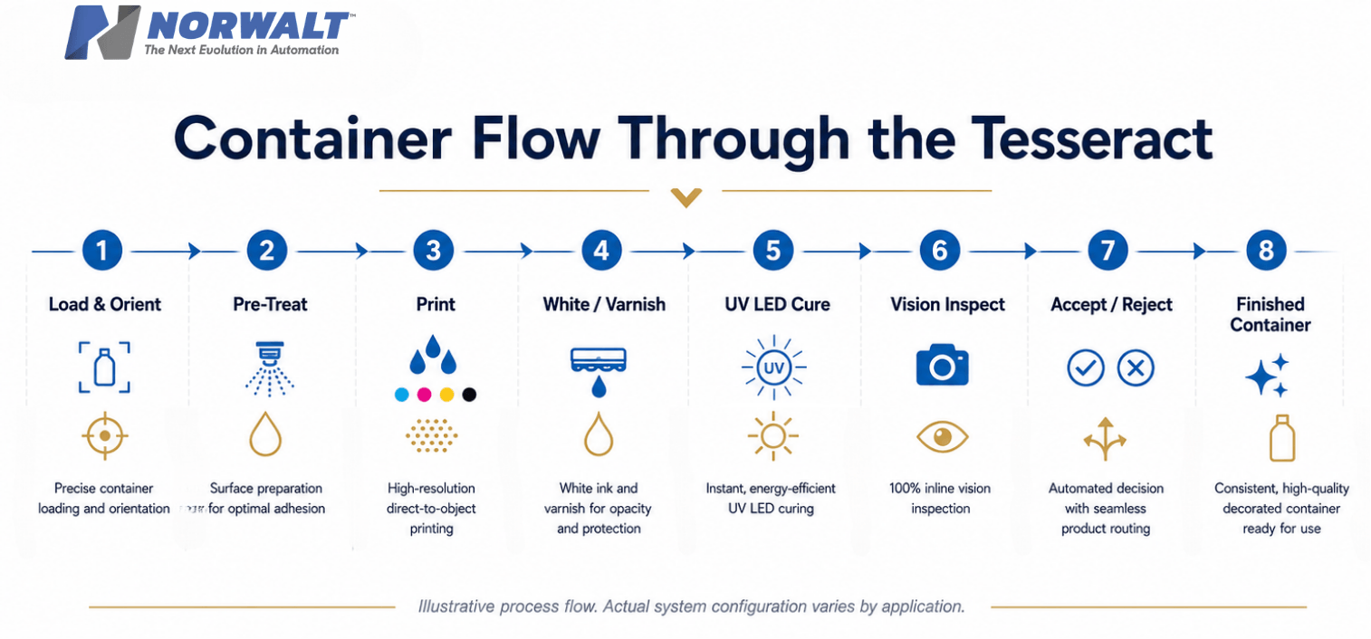 Container flow through the Tesseract process diagram