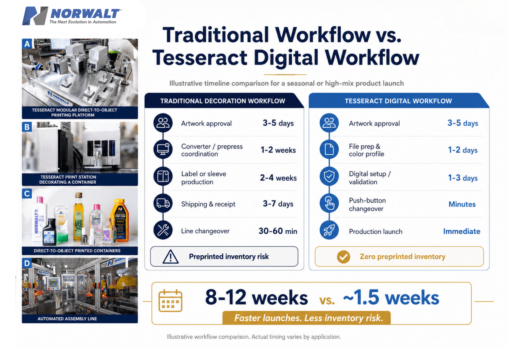 Traditional workflow versus Tesseract digital workflow infographic