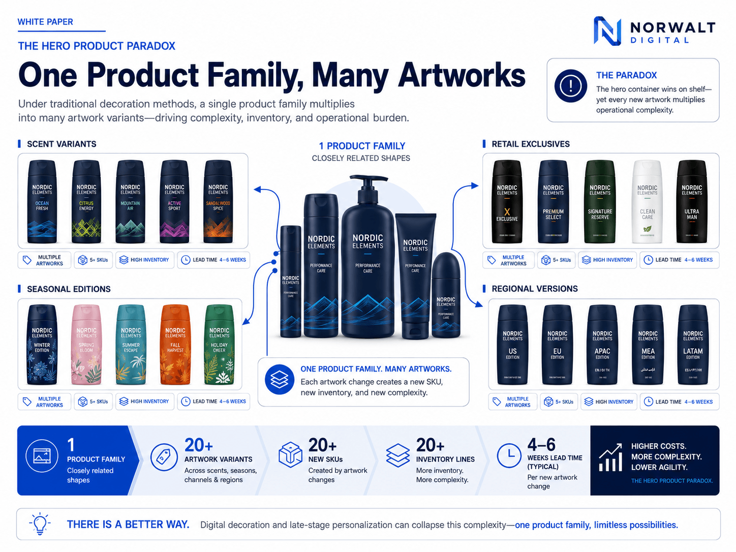 One product family many artworks infographic