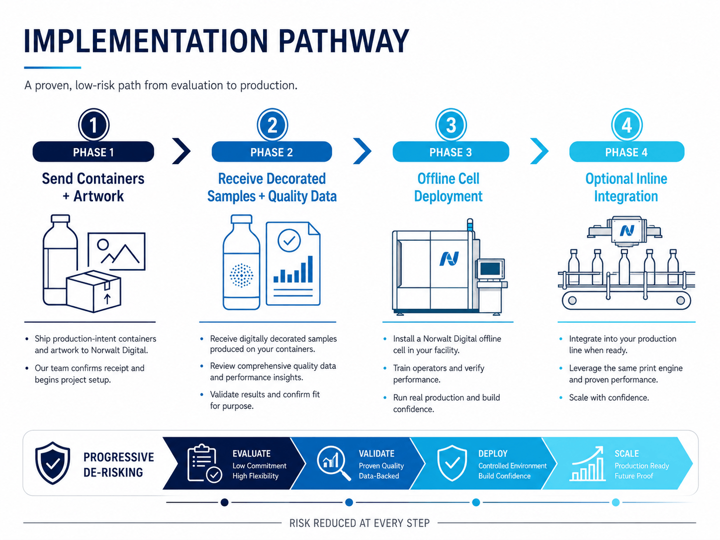 Implementation pathway graphic for the Comet Series